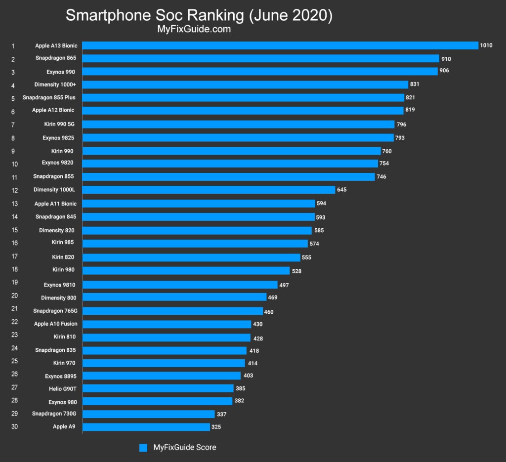 Picture of: Best Smartphone Processors Ranking List