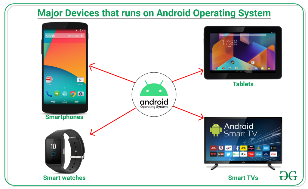 Picture of: Introduction to Android Development – GeeksforGeeks