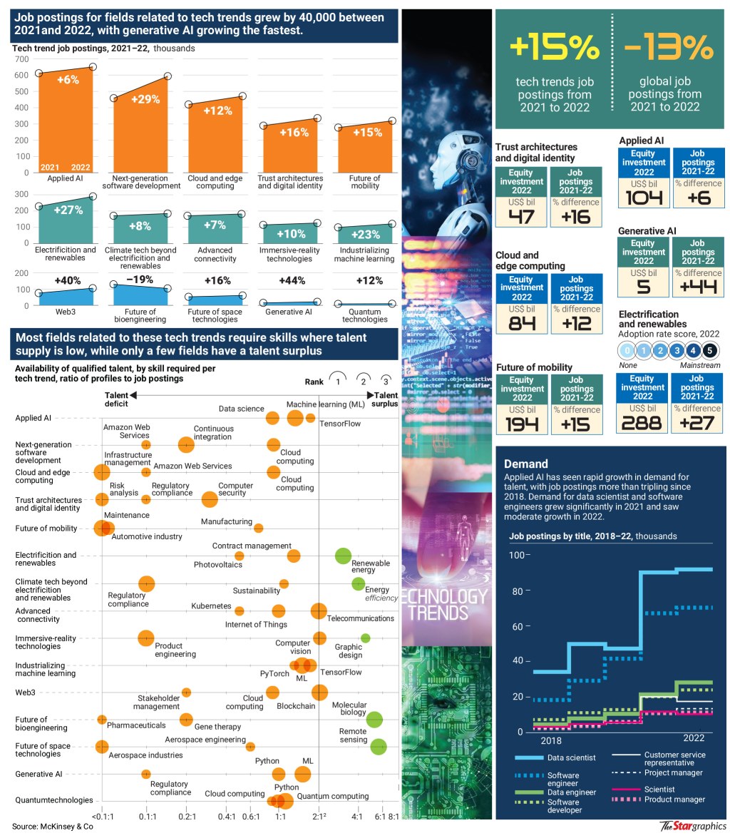 Picture of: Jobs and technology trends  The Star