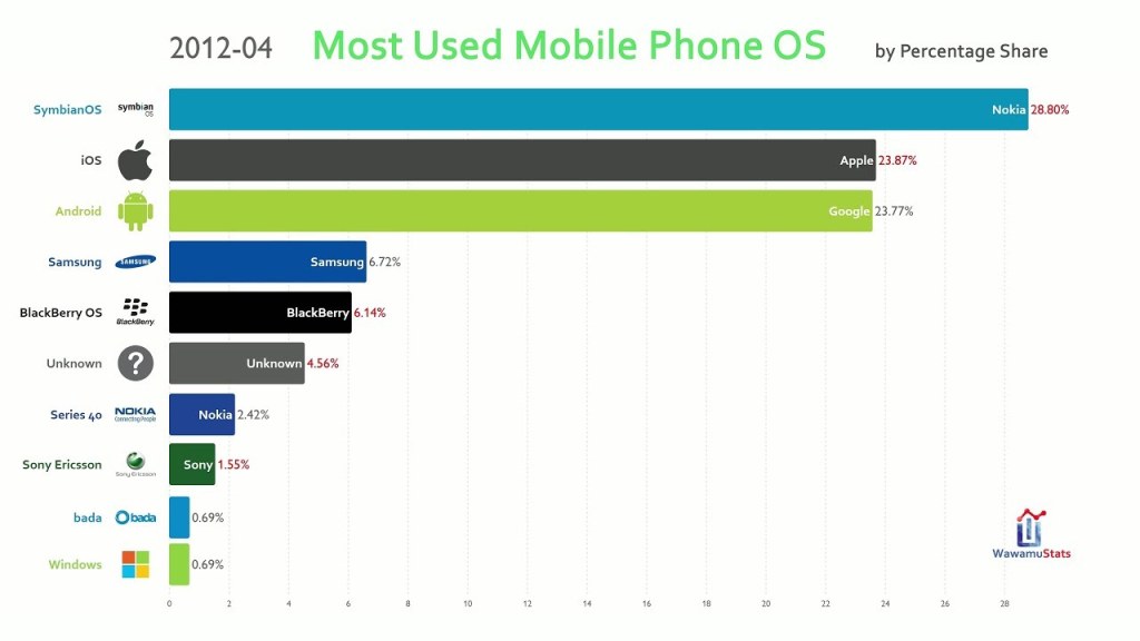 Picture of: Most Used Mobile Phone Operating System (OS) (-)