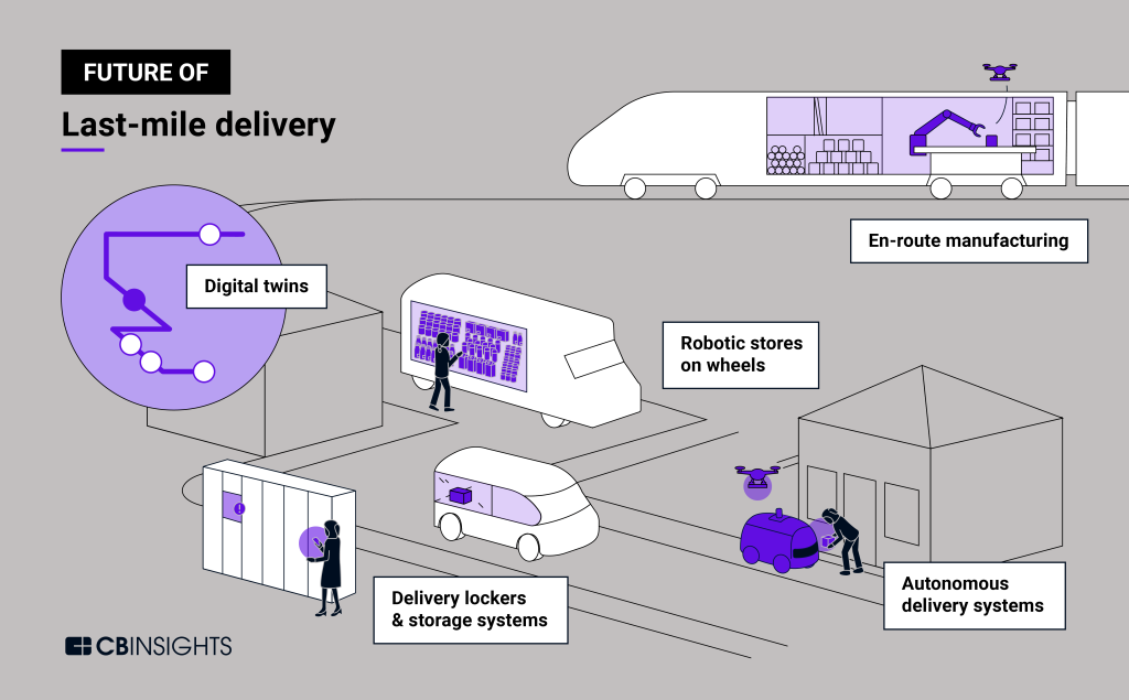 Picture of: The Future of Last-Mile Delivery: How technology is tackling the