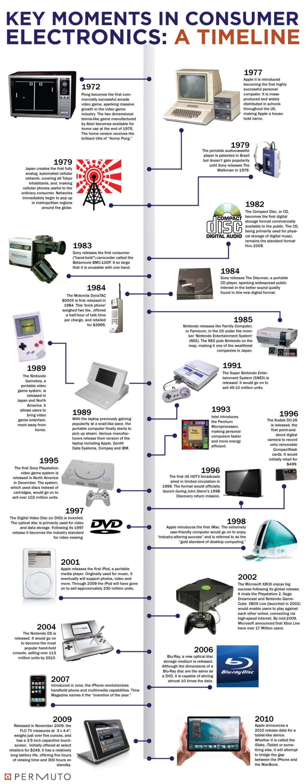 Picture of: The Most Iconic Electronic Gadgets of all Time – Timeline