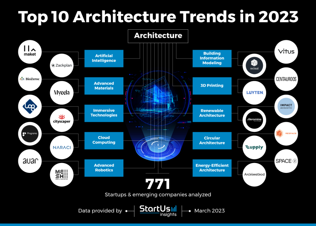 Picture of: Top  Architecture Trends in   StartUs Insights