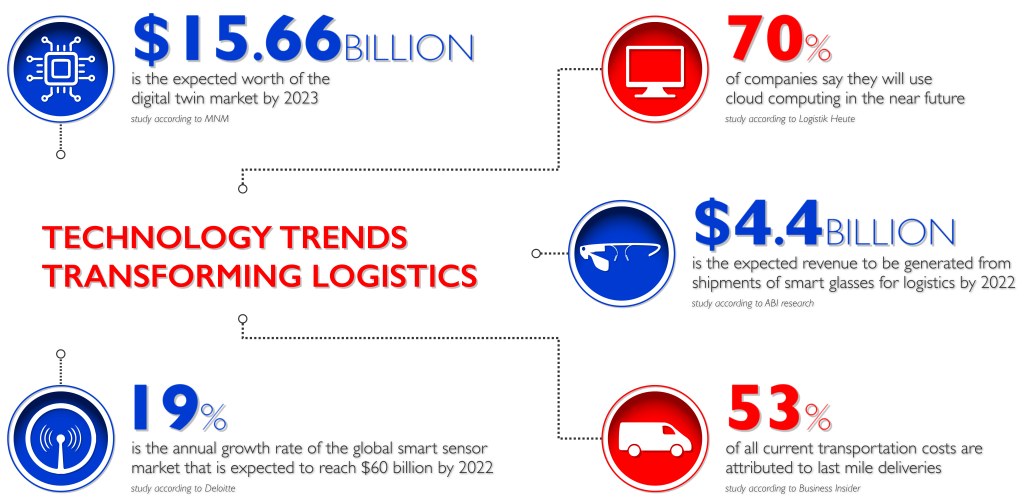 Picture of: Top  Technology Trends Transforming Logistics – Unipart Logistics