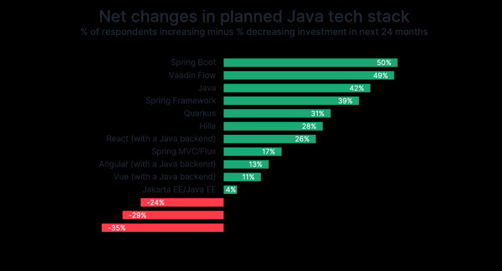 Picture of: Trends for Java in the Enterprise  Vaadin
